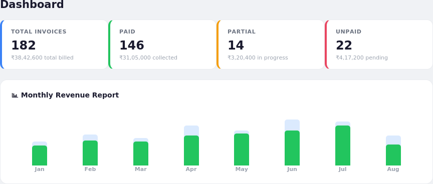 Dashboard showing monthly revenue chart and collection percentage
